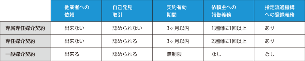 専属専任媒介契約 他業者への依頼「出来ない」自己発見取引「認められない」契約有効期限「3ヶ月以内」依頼主への報告義務「1週間に1回以上」指定流通機構への登録義務「あり」/専任媒介契約 他業者への依頼「出来ない」自己発見取引「認められる」契約有効期限「3ヶ月以内」依頼主への報告義務「2週間に1回以上」指定流通機構への登録義務「あり」/一般媒介契約 他業者への依頼「出来る」自己発見取引「認められる」契約有効期限「無制限」依頼主への報告義務「なし」指定流通機構への登録義務「なし」