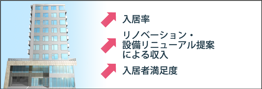 入居率UP、リノベーション・設備リニューアル提案による収入UP、入居者満足度UP、空室率DOWN